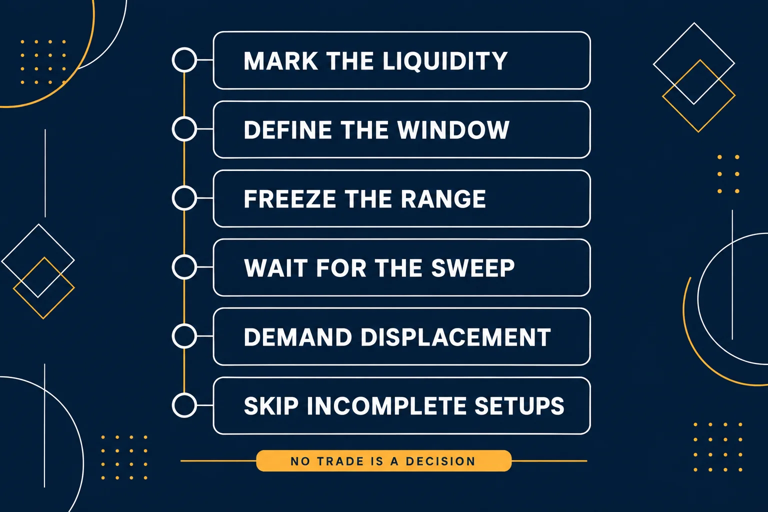 AI-generated navy checklist with six stacked boxes reading Mark The Liquidity, Define The Window, Freeze The Range, Wait For The Sweep, Demand Displacement and Skip Incomplete Setups, above a bar reading No Trade Is A Decision.
