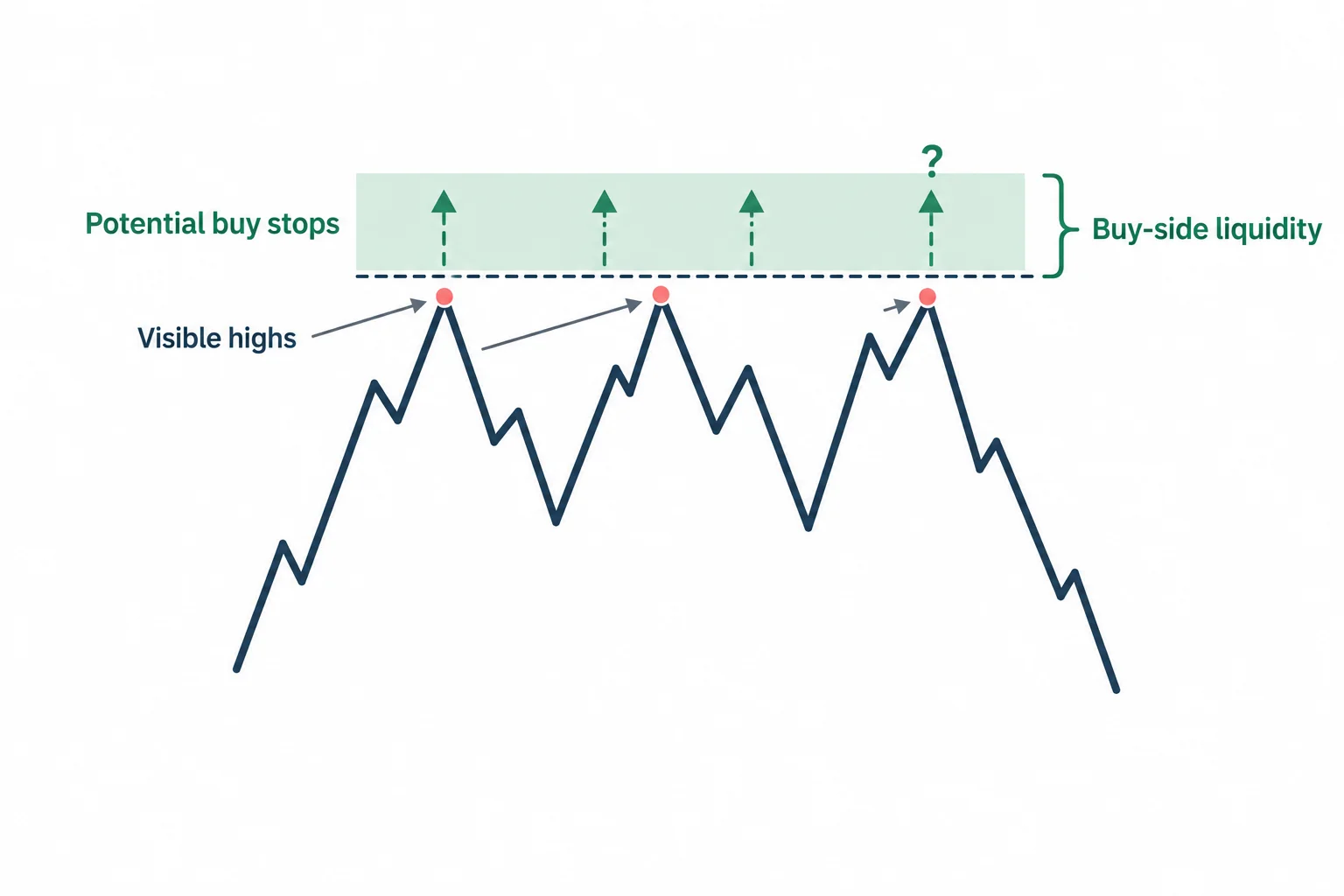 A schematic places a potential buy-stop area above a cluster of visible highs.