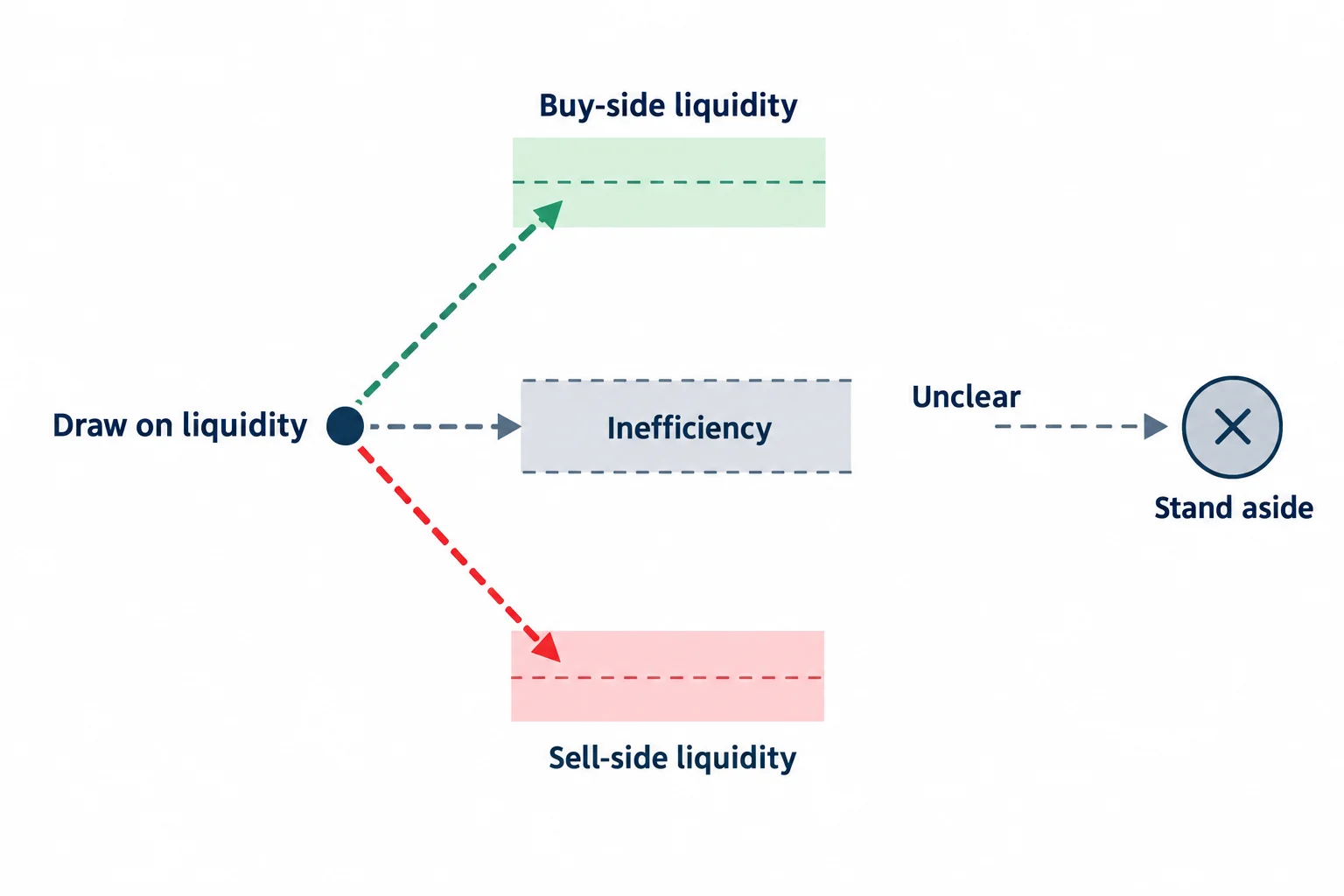 A schematic maps alternative liquidity and inefficiency objectives and a stand-aside branch when the draw is unclear.