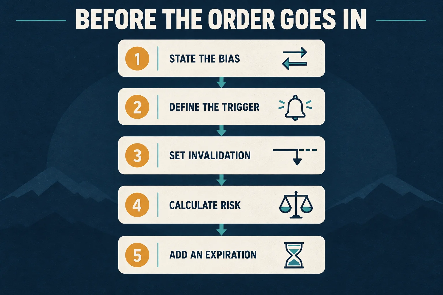 Five-step pre-trade checklist: state the bias, define the trigger, set invalidation, calculate risk, and add an expiration.