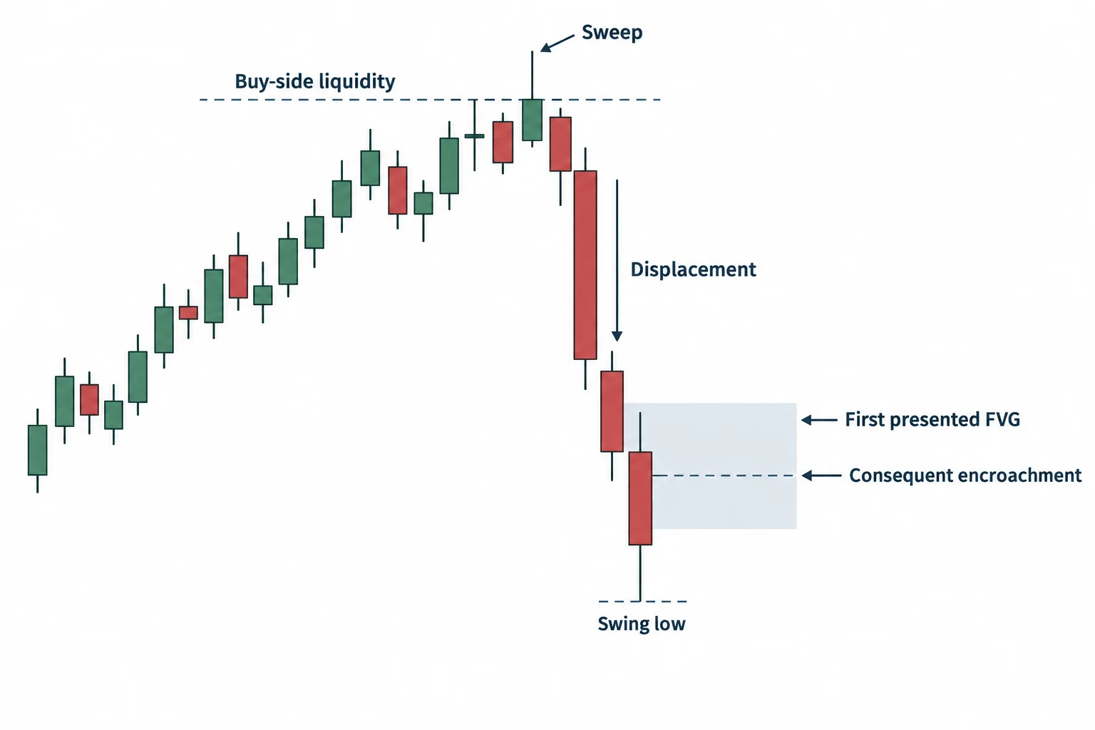 A schematic links a liquidity sweep, a swing-low break, and the fair value gap created by displacement.