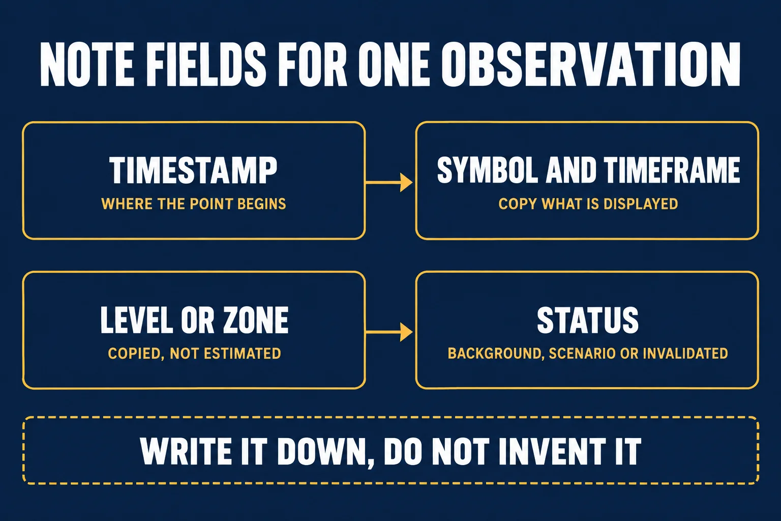 AI-generated educational diagram headed NOTE FIELDS FOR ONE OBSERVATION with four labelled boxes reading Timestamp with the caption Where The Point Begins; Symbol And Timeframe with the caption Copy What Is Displayed; Level Or Zone with the caption Copied, Not Estimated; and Status with the caption Background, Scenario Or Invalidated, above a dashed banner reading WRITE IT DOWN, DO NOT INVENT IT.