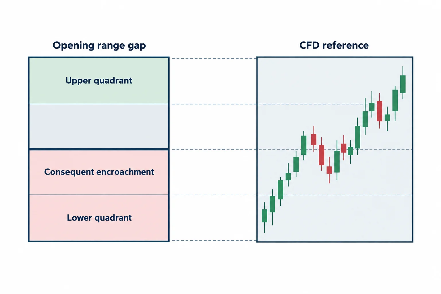 An opening-range gap is divided into quadrants with reference lines projected to a separate CFD schematic.