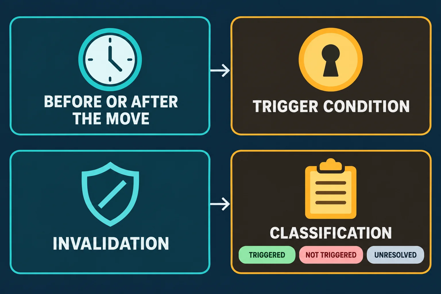 Four-panel verification flow diagram: BEFORE OR AFTER THE MOVE, TRIGGER CONDITION, INVALIDATION and CLASSIFICATION, with the status labels TRIGGERED, NOT TRIGGERED and UNRESOLVED.