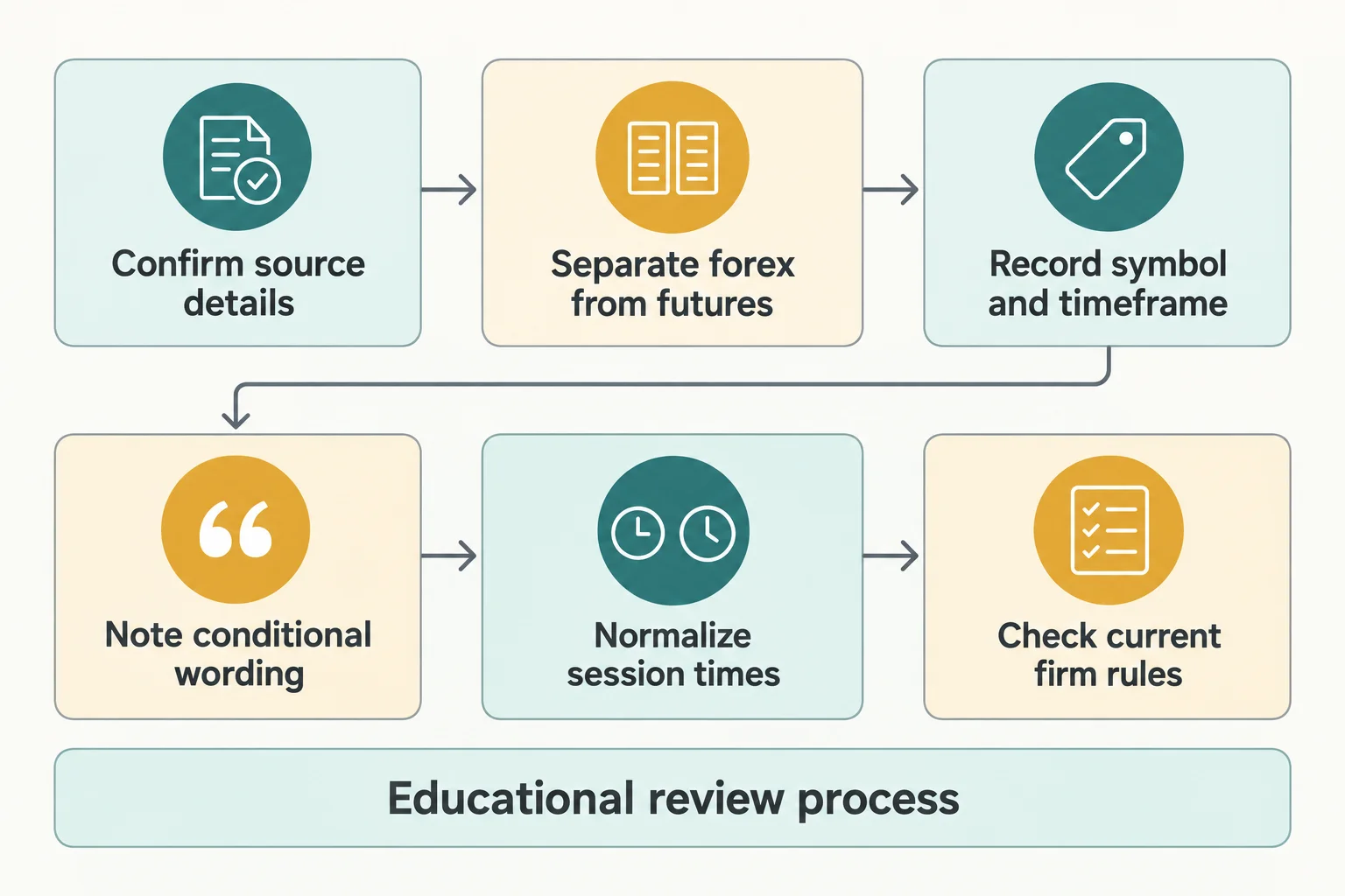 Six-step flow diagram: confirm source details, separate forex from futures, record symbol and timeframe, note conditional wording, normalize session times, and check current firm rules.