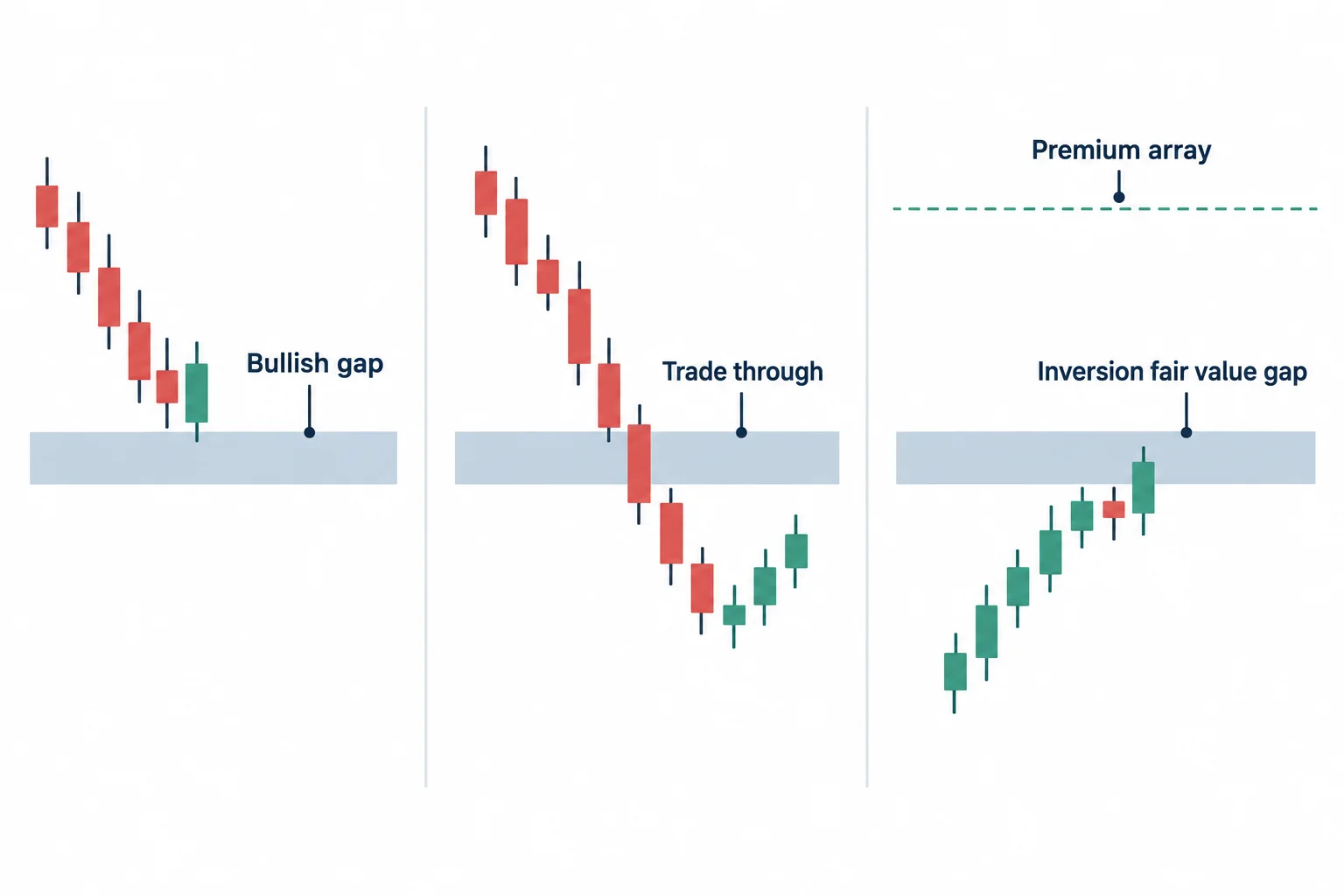 Three panels show a bullish gap being crossed and then approached from below as an inversion reference.