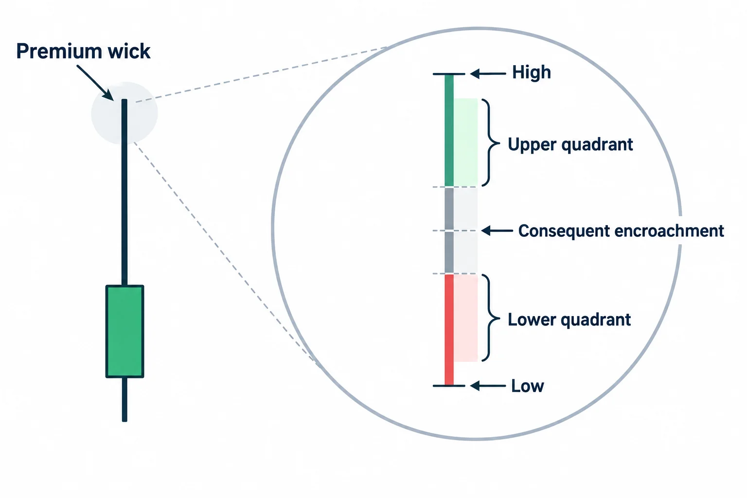 A premium wick is enlarged and divided into midpoint and quadrant reference levels.