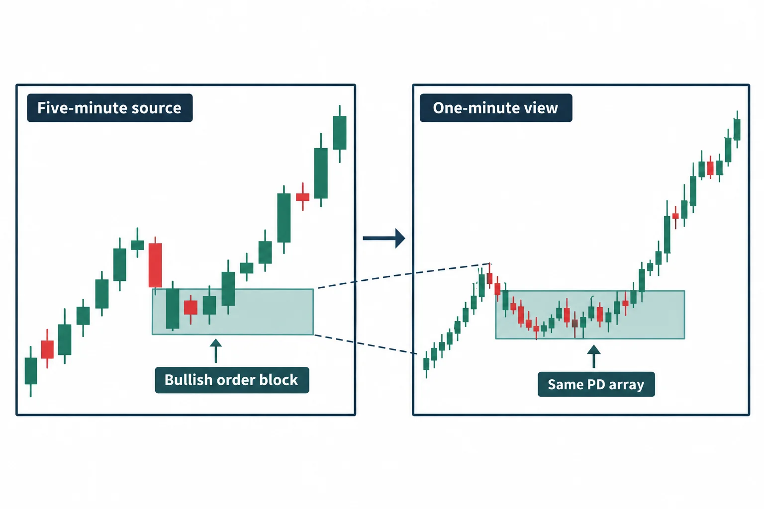 Two timeframe views preserve the same bullish order-block zone and its original five-minute attribution.