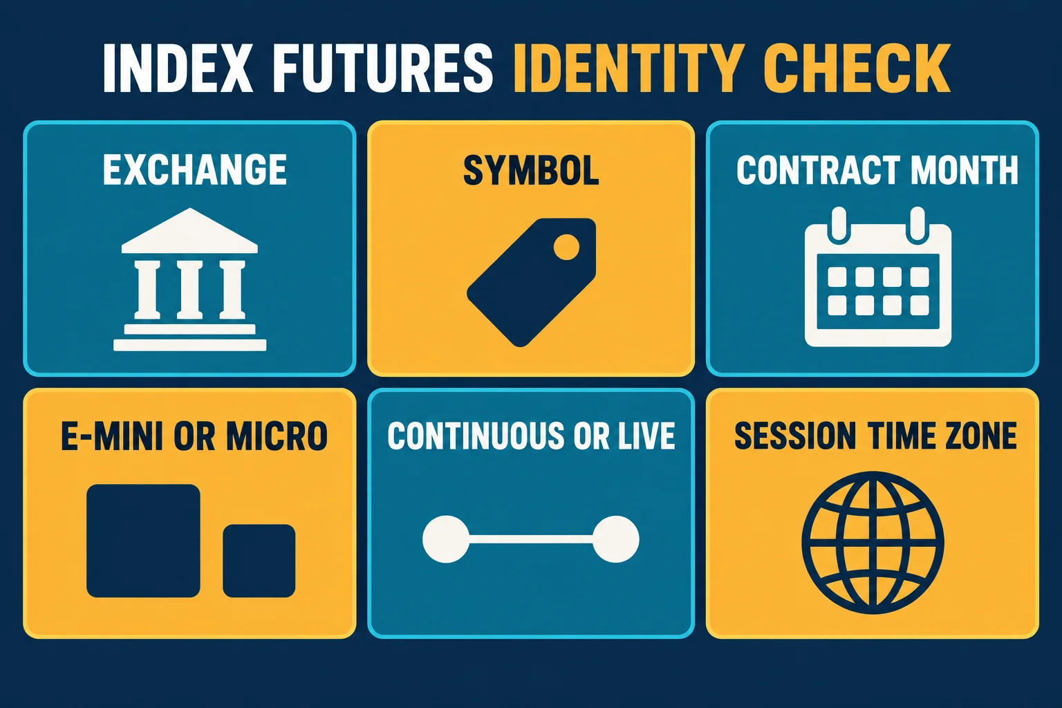 Six-tile checklist headed INDEX FUTURES IDENTITY CHECK with tiles EXCHANGE, SYMBOL, CONTRACT MONTH, E-MINI OR MICRO, CONTINUOUS OR LIVE and SESSION TIME ZONE.