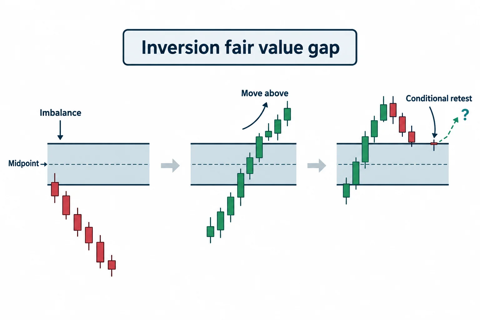 A schematic shows price crossing above an imbalance and returning to test it from above.