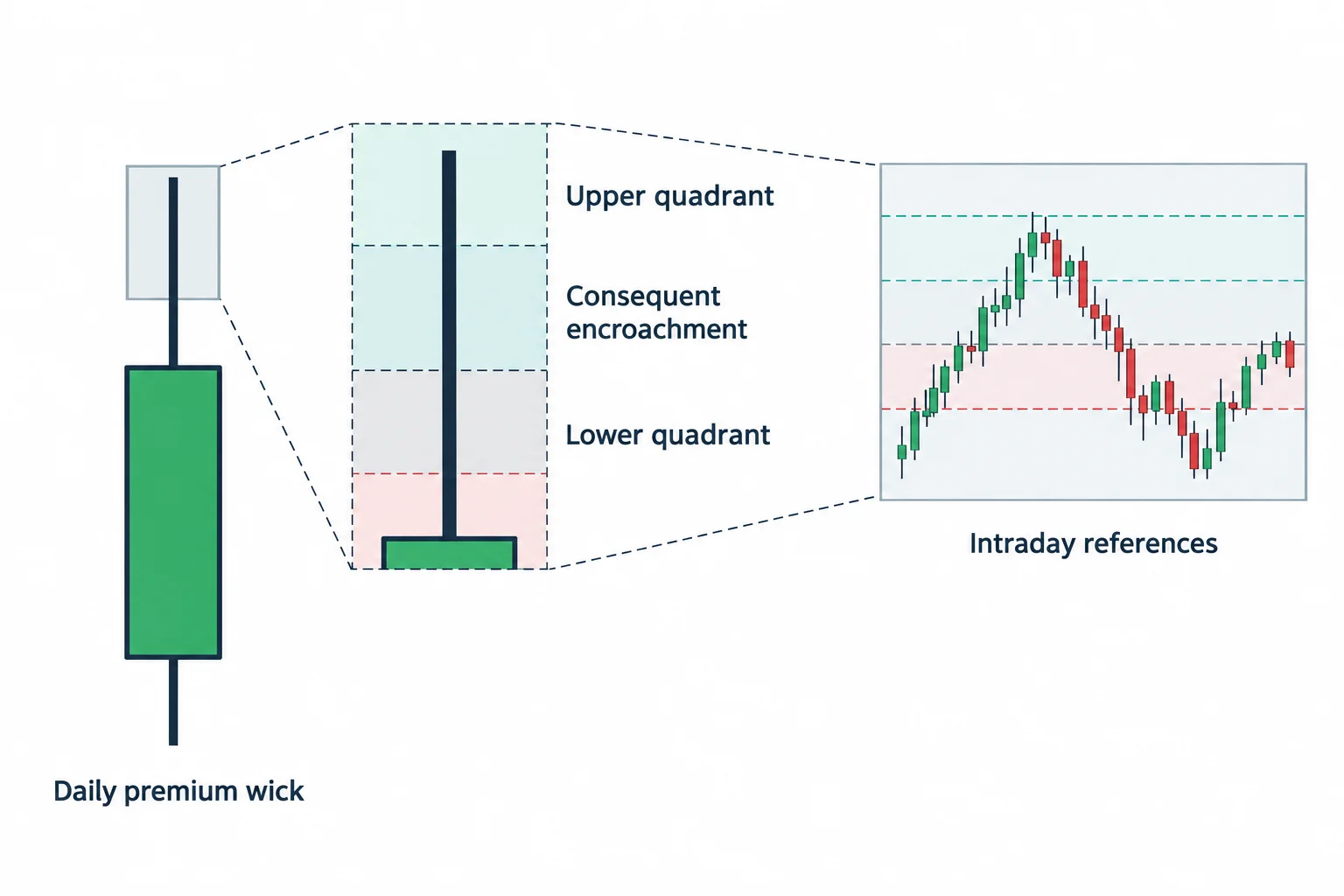 A daily premium wick supplies quadrant and midpoint reference lines for a schematic intraday view.