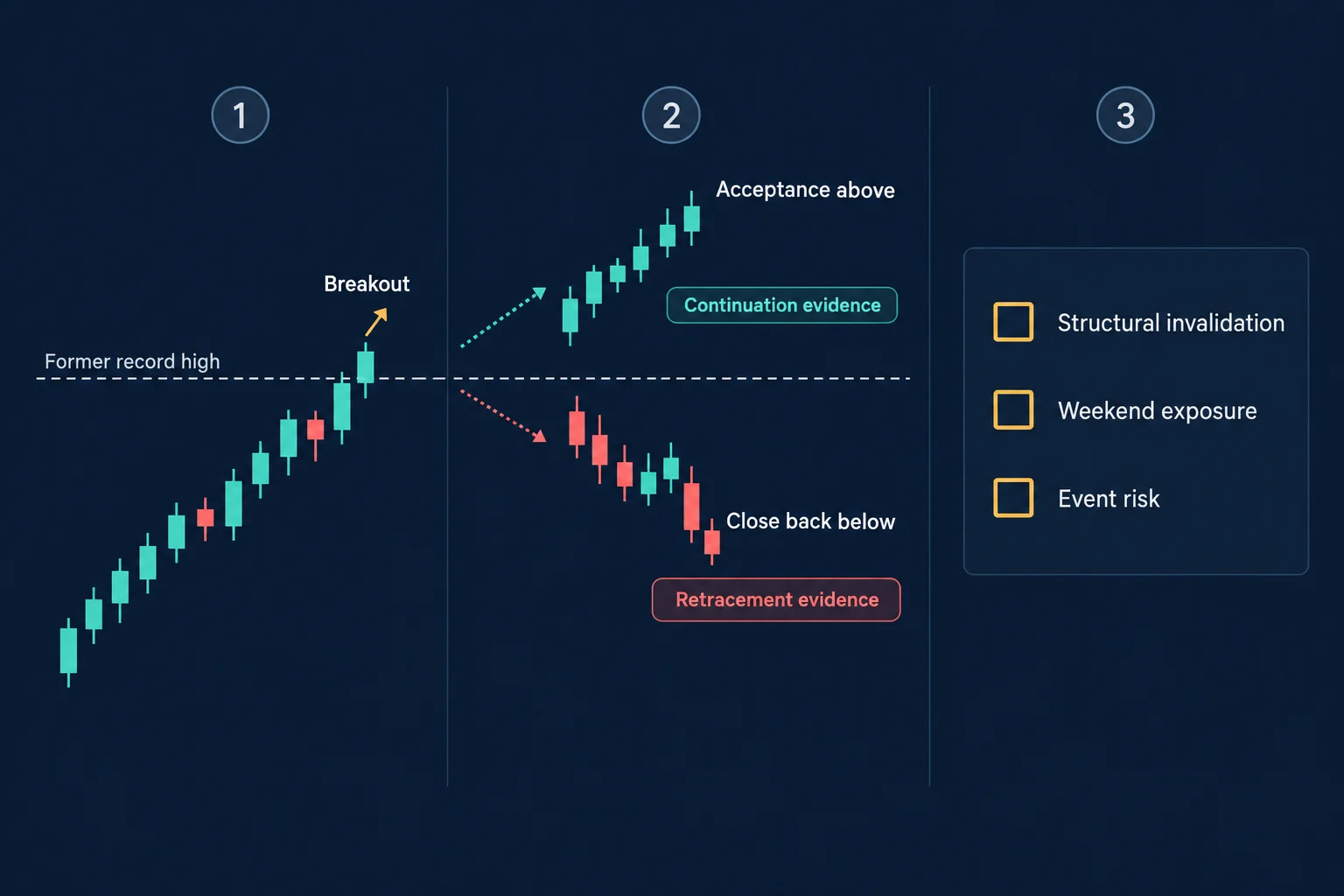 Three-stage schematic diagram, not real market data: stage 1 a breakout above a dashed line labelled Former record high; stage 2 two branches labelled Acceptance above and Close back below, with badges reading Continuation evidence and Retracement evidence; stage 3 an empty risk checklist for Structural invalidation, Weekend exposure and Event risk.