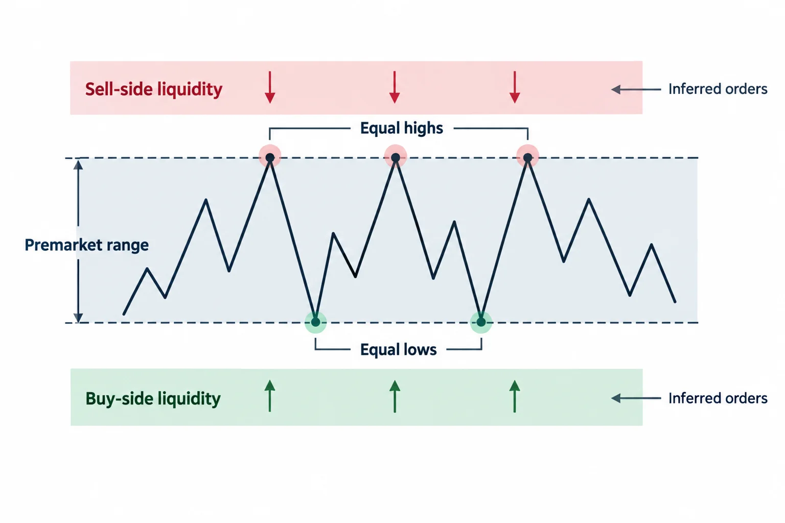 A premarket range has inferred buy-side liquidity above its highs and sell-side liquidity below its lows.