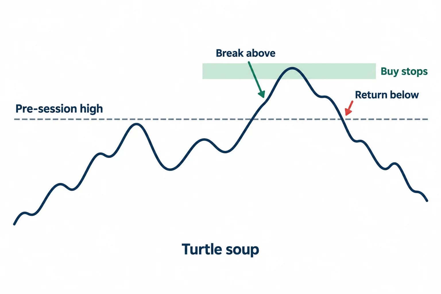 A schematic failed breakout briefly exceeds a pre-session high before returning below it.