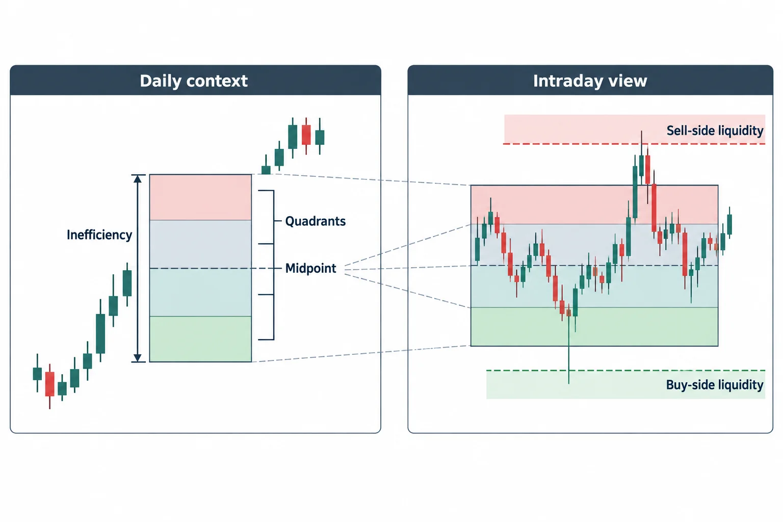 Higher-timeframe quadrant and midpoint references are projected into an intraday schematic with liquidity areas.