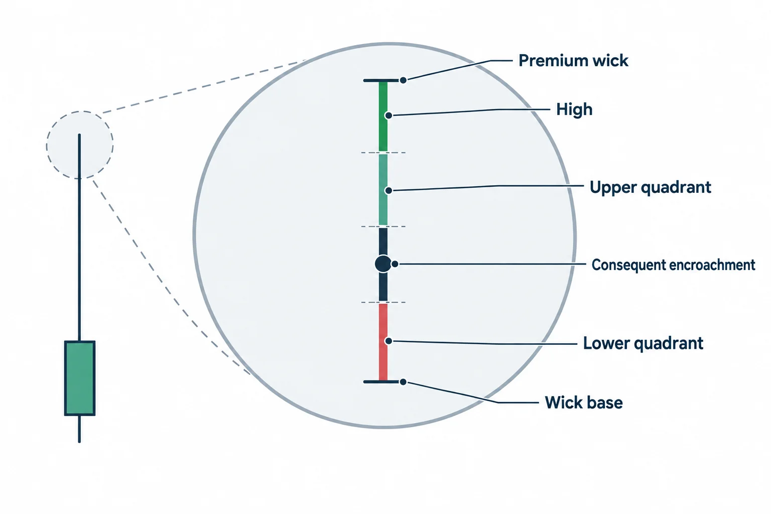 An enlarged premium candle wick shows its quadrant divisions and consequent-encroachment midpoint.