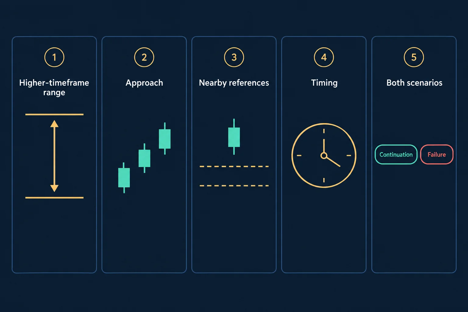 Five-panel schematic diagram, not real market data: 1 Higher-timeframe range shown as a double-ended arrow between two lines, 2 Approach shown as three rising candles, 3 Nearby references shown as dashed lines beneath a candle, 4 Timing shown as a clock with no numerals, 5 Both scenarios shown as a Continuation badge and a Failure badge. AI-generated educational illustration with no prices, dates or performance data.