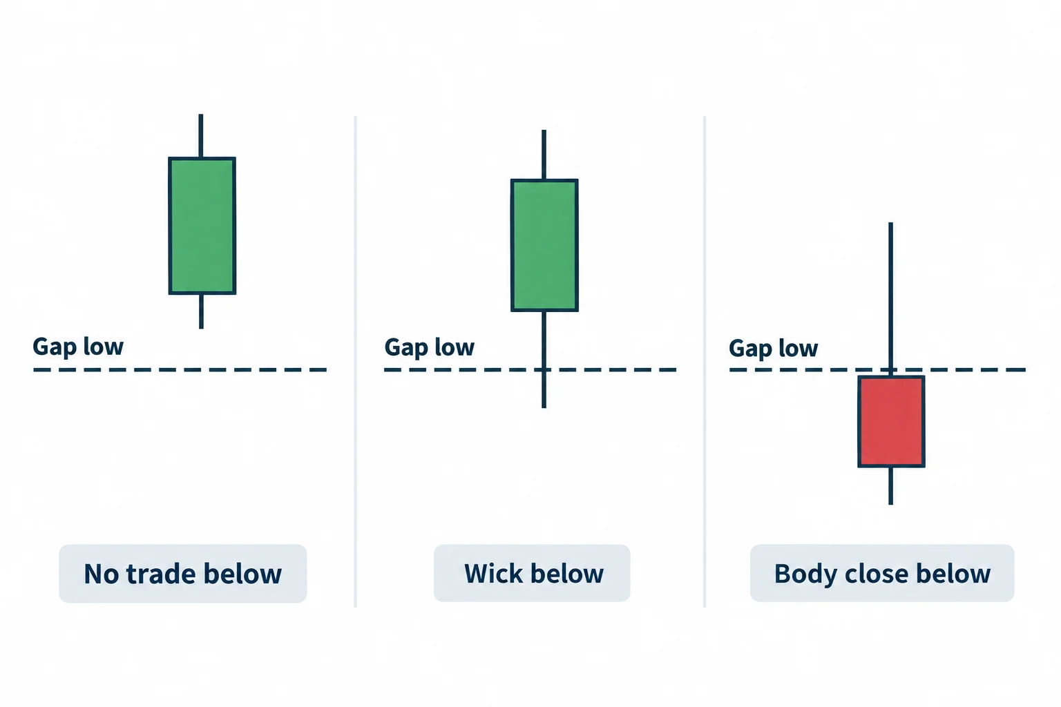Three candles distinguish staying above a gap low, wicking below it, and closing below it.