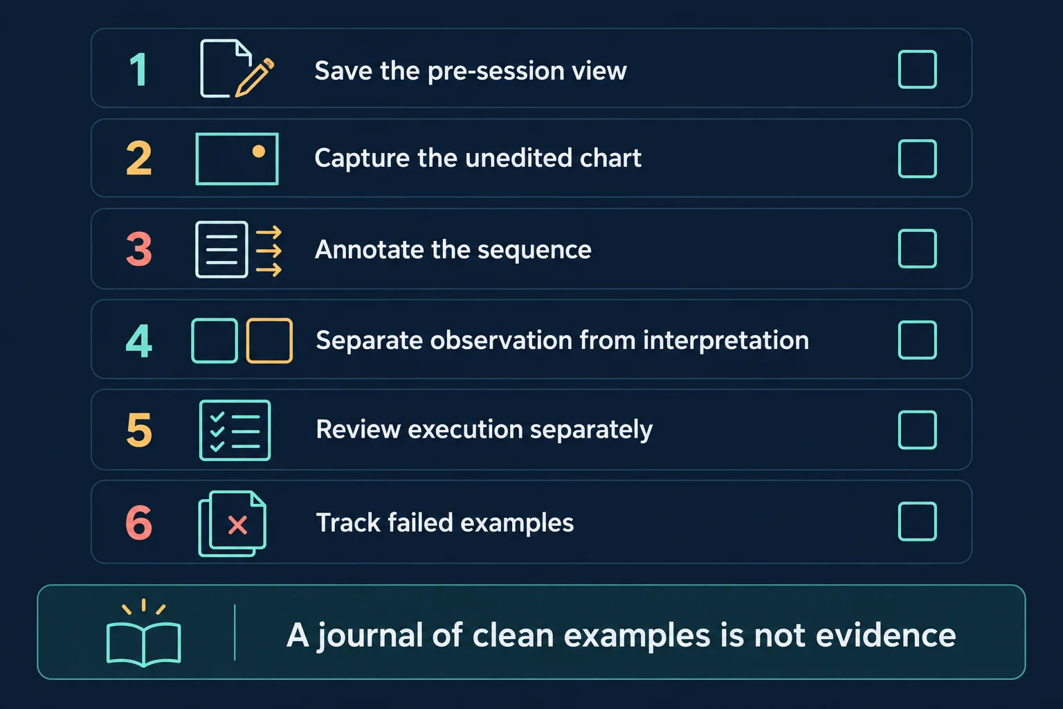 Educational checklist schematic with six numbered rows and empty tick boxes reading Save the pre-session view, Capture the unedited chart, Annotate the sequence, Separate observation from interpretation, Review execution separately and Track failed examples, above a caption bar reading A journal of clean examples is not evidence.