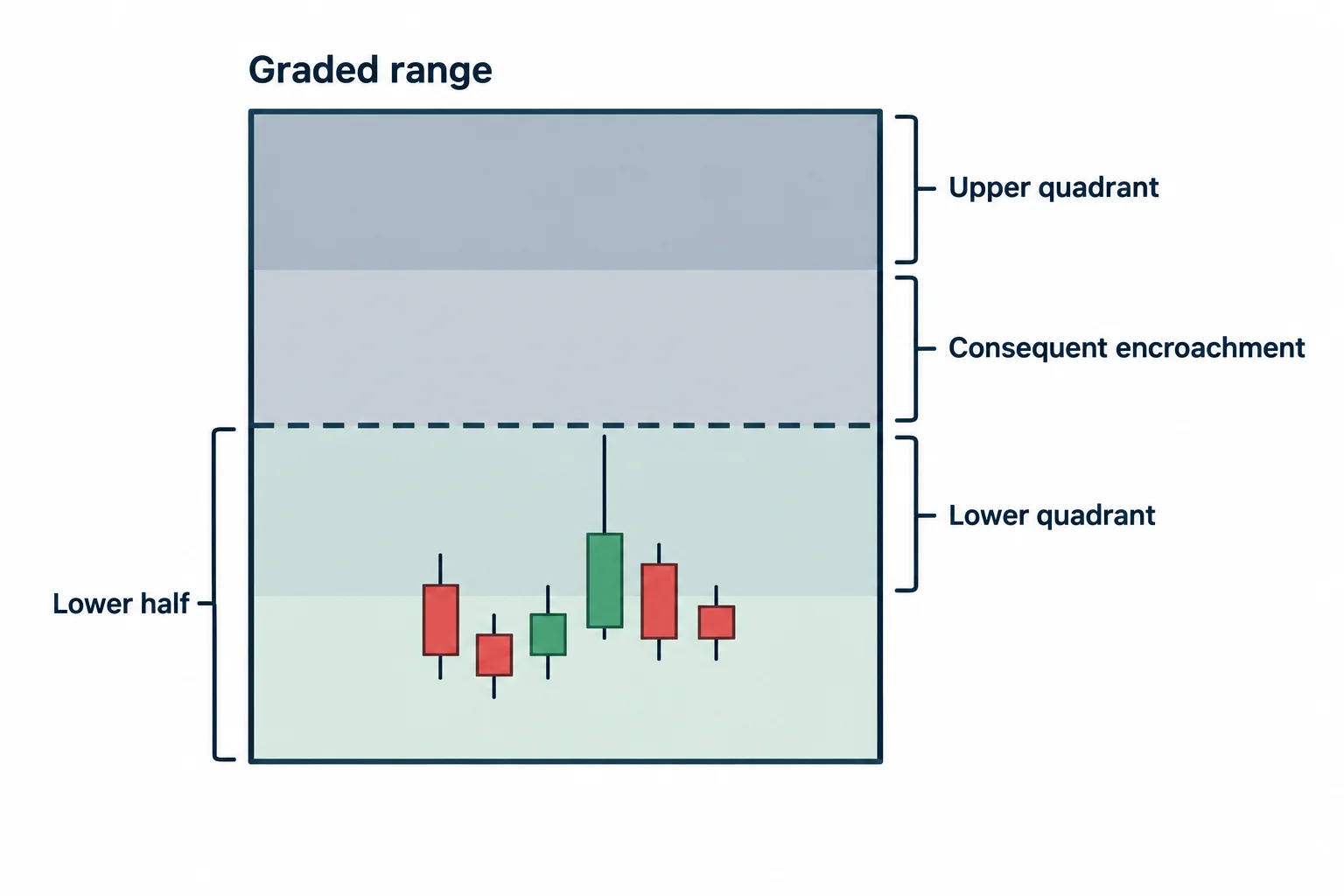 A graded range locates a schematic candle cluster below the midpoint among quadrant reference levels.