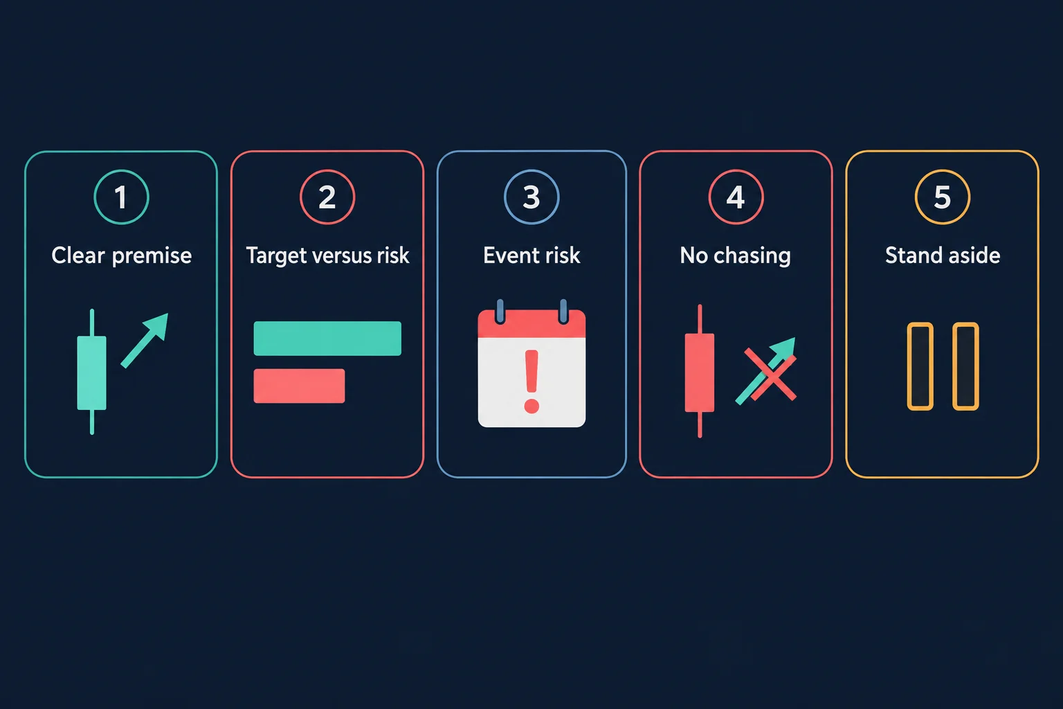 Five-panel schematic diagram, not real market data: 1 Clear premise shown as a candle with an upward arrow, 2 Target versus risk shown as two unequal unlabelled bars, 3 Event risk shown as a calendar icon with an exclamation point, 4 No chasing shown as a crossed-out upward arrow, 5 Stand aside shown as a pause symbol.