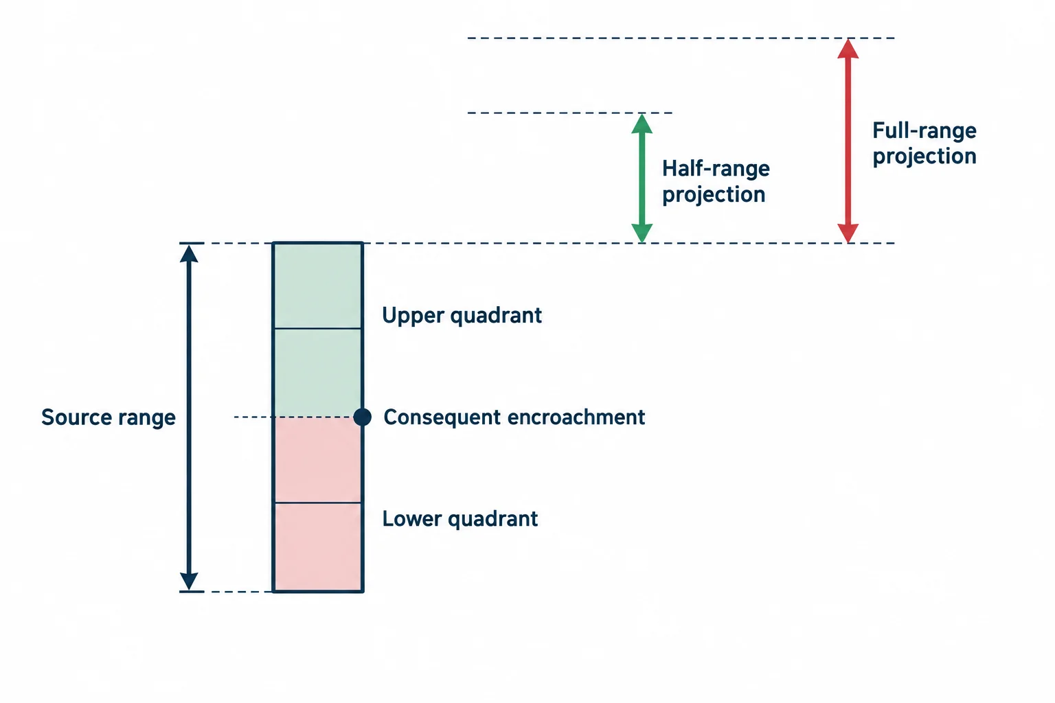 A graded source range supplies midpoint, quadrant, half-range, and full-range projection measurements.