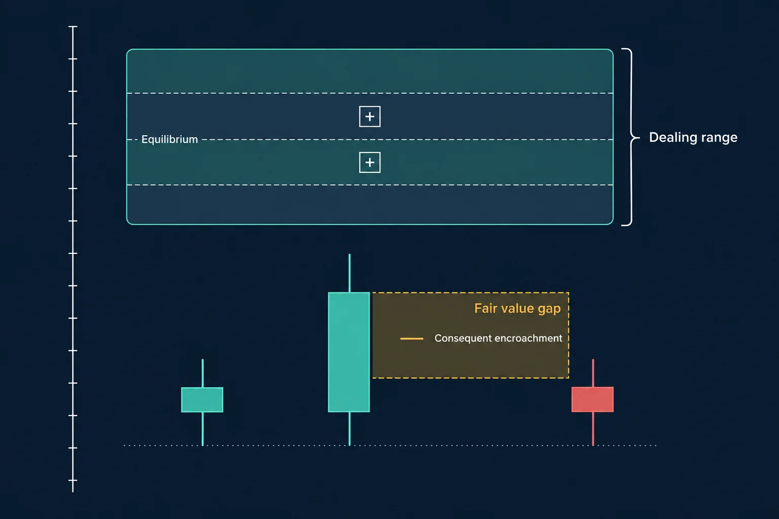 AI-generated schematic on a dark navy background: an upper panel showing a range divided by dashed lines into four bands with a divider labelled Equilibrium and a right-hand bracket labelled Dealing range, and a lower panel with three schematic candles, a shaded band labelled Fair value gap and a midpoint dash labelled Consequent encroachment.