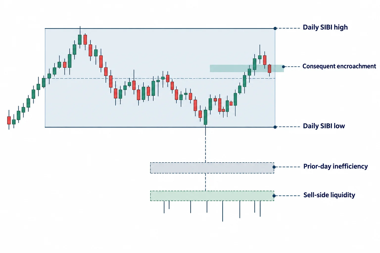 A daily SIBI’s high, midpoint, and low organize a smaller-timeframe view with lower reference areas.