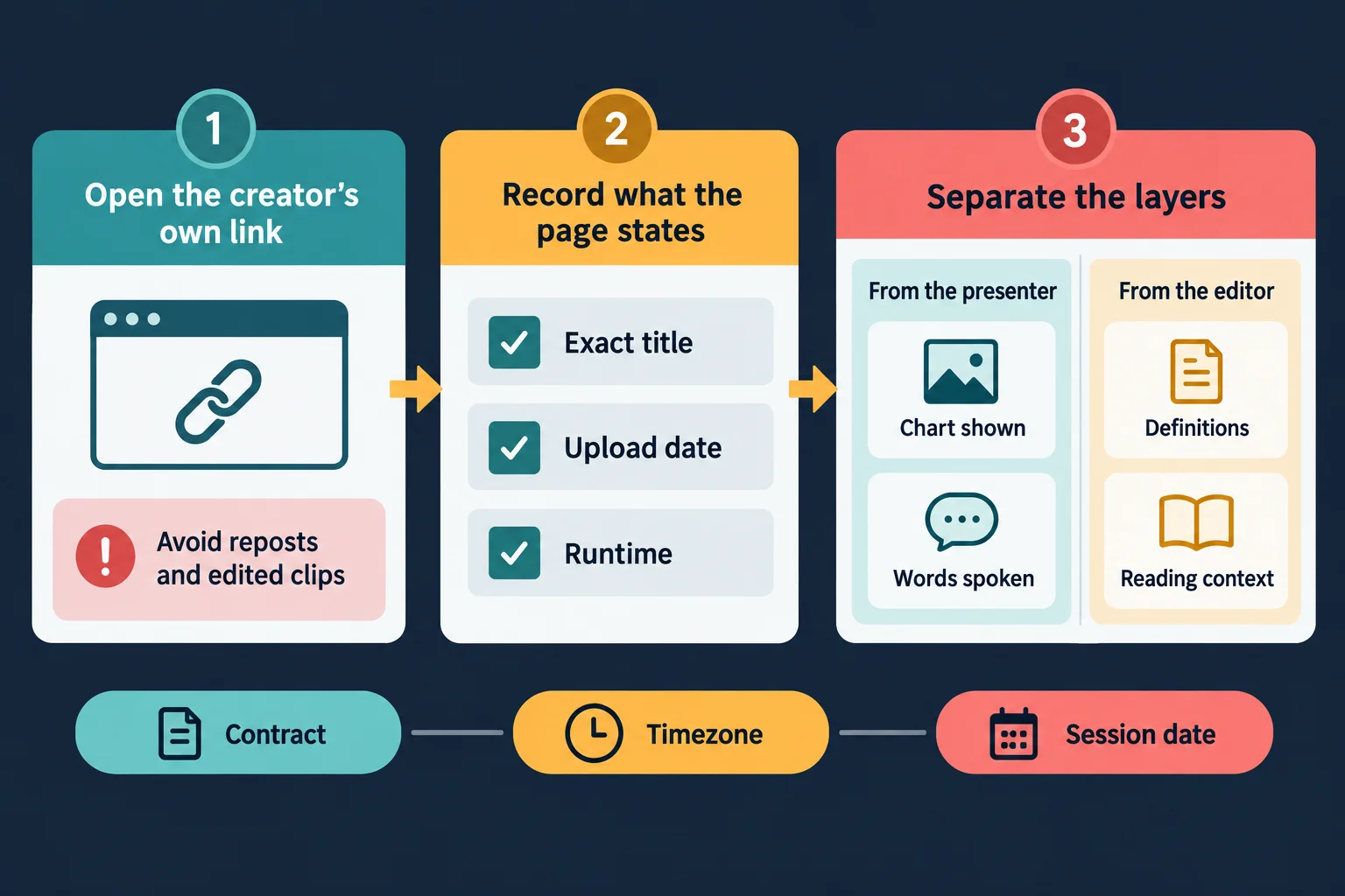 AI-generated three-step schematic on a dark navy background: step one labelled open the creator's own link with a note reading avoid reposts and edited clips, step two labelled record what the page states with tick boxes for exact title, upload date and runtime, and step three labelled separate the layers, showing from the presenter with chart shown and words spoken beside from the editor with definitions and reading context.