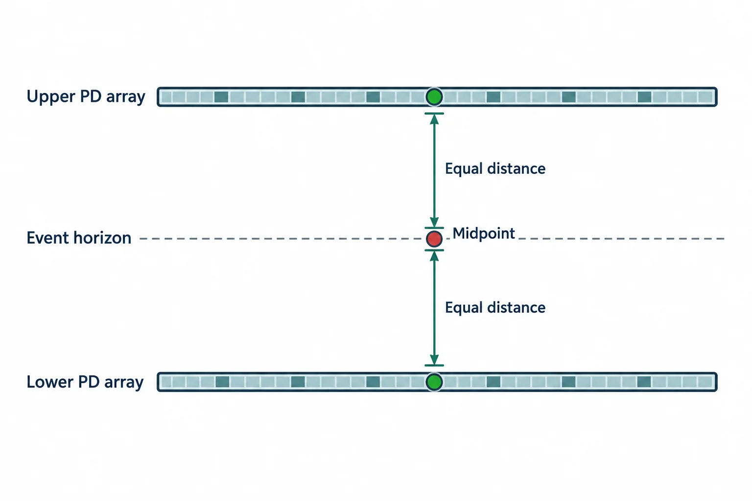 Two PD-array reference levels define an event-horizon midpoint at equal distance between them.