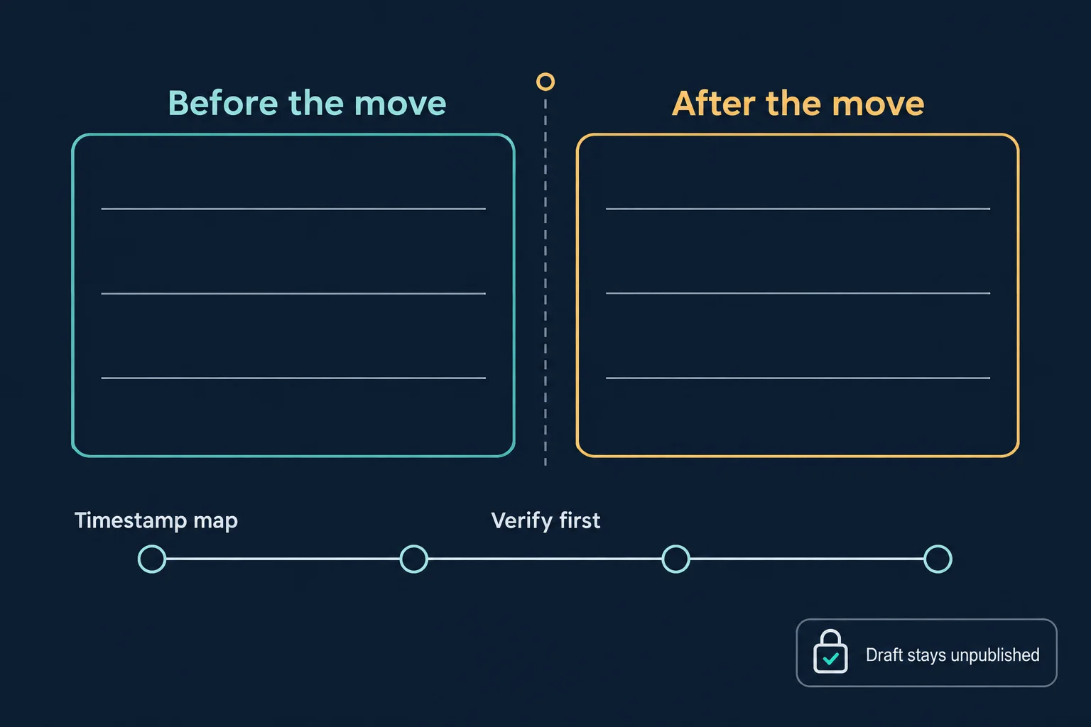 Schematic note template with panels labelled Before the move and After the move, a timestamp map rail with four empty markers, and a chip reading Draft stays unpublished