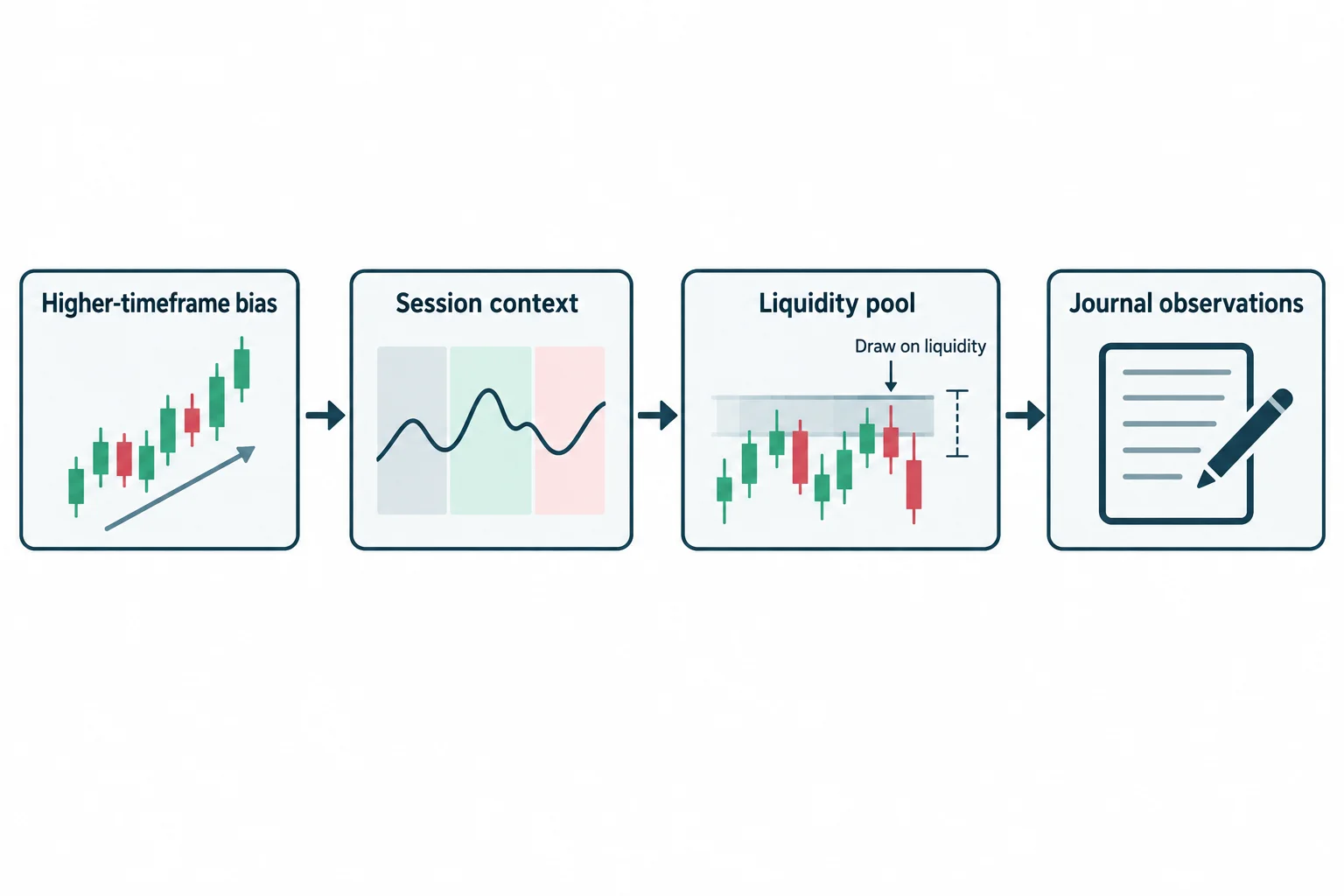 A study flow connects higher-timeframe bias and session context to a liquidity objective and journal observations.