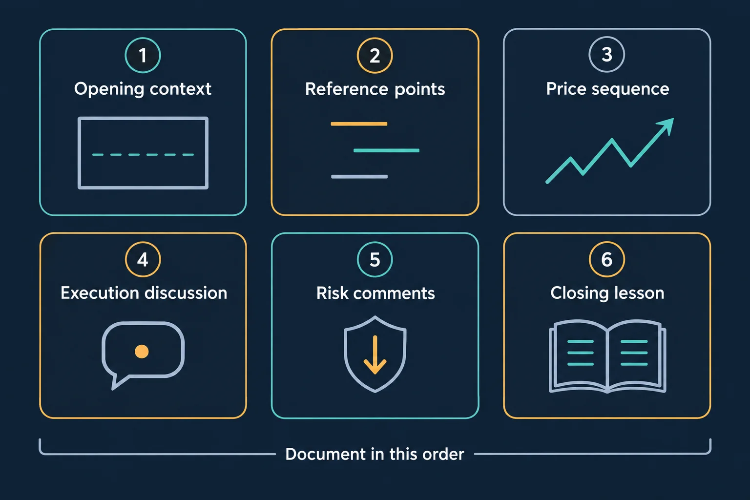 Six-panel schematic diagram, not real market data: 1 Opening context shown as a frame with a dashed baseline, 2 Reference points shown as three unlabelled horizontal strokes, 3 Price sequence shown as a zigzag arrow, 4 Execution discussion shown as a speech bubble with one dot, 5 Risk comments shown as a shield with a downward arrow, 6 Closing lesson shown as an open book. Caption reads Document in this order. AI-generated educational illustration with no prices, dates or performance data.
