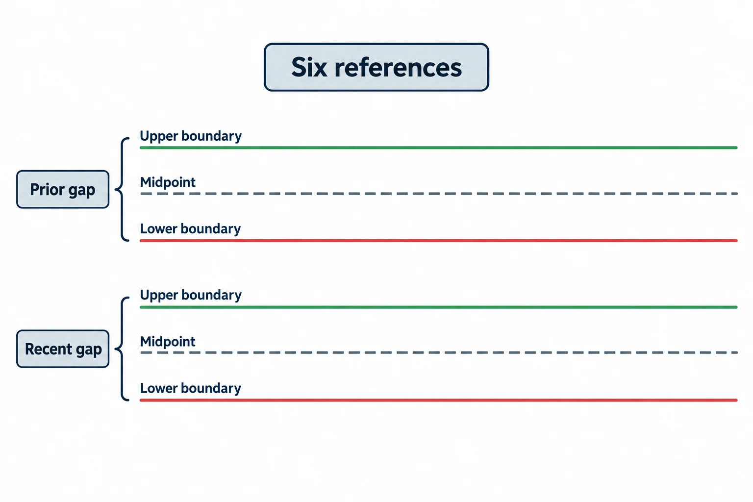 Two fair value gaps each contribute an upper boundary, midpoint, and lower boundary for six study references.
