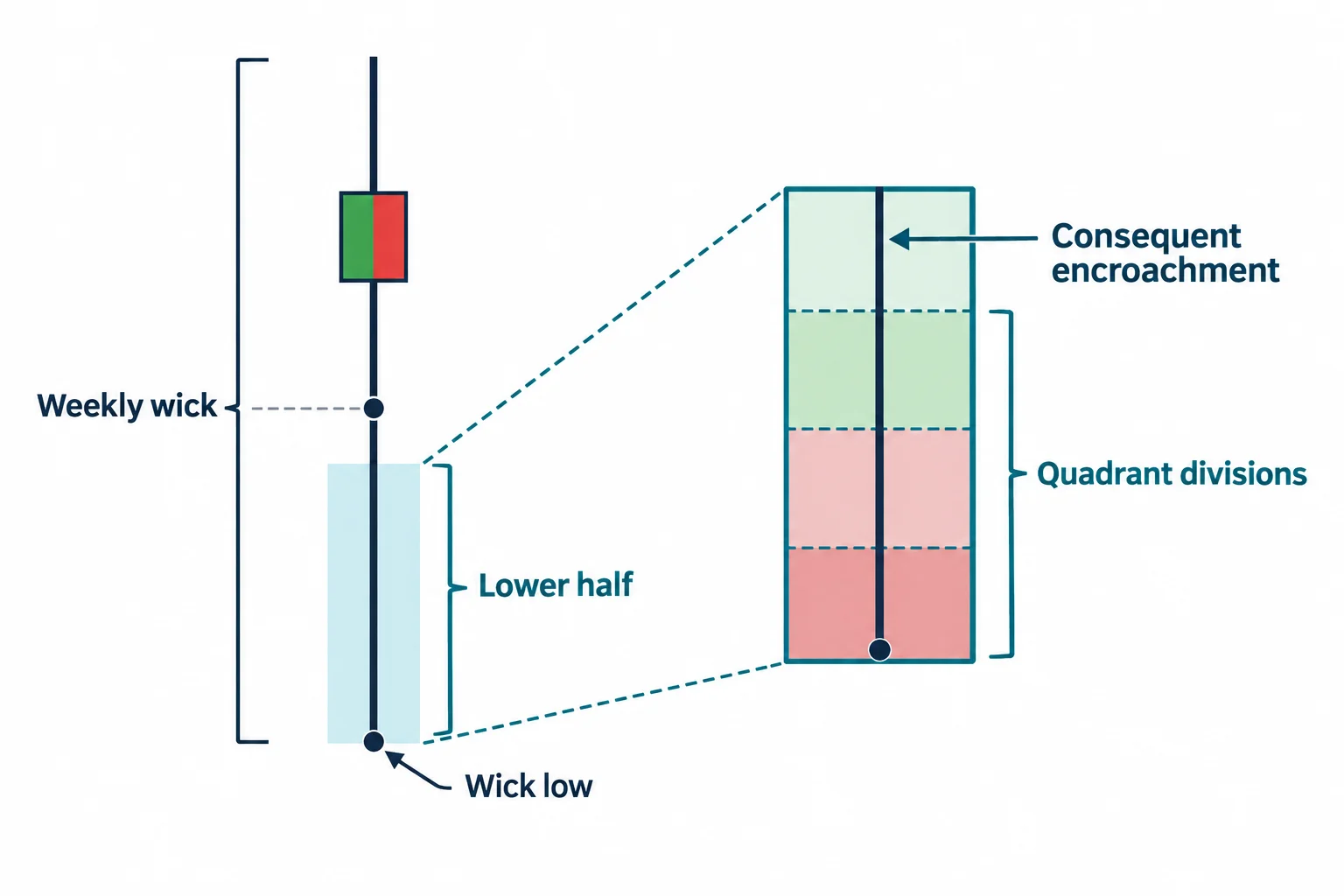 A weekly wick’s midpoint defines the lower half, which is enlarged and subdivided into quadrants.