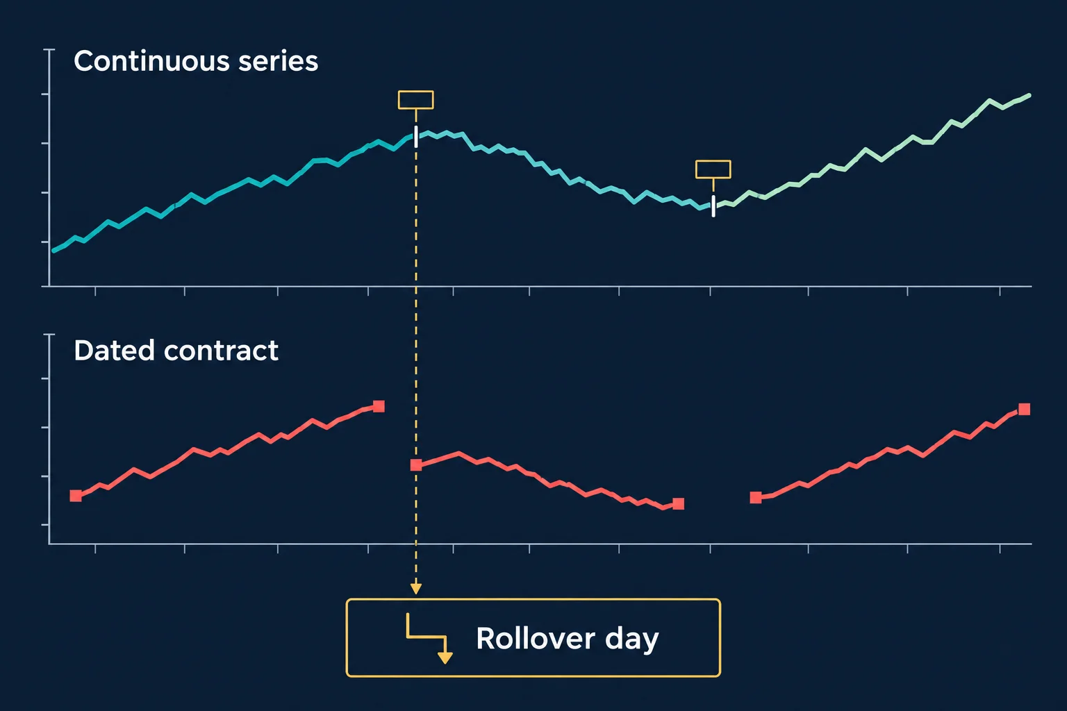 AI-generated schematic on a dark navy background: an upper panel labelled Continuous series showing one long unbroken line joining three shades at two white tick joins, and a lower panel labelled Dated contract showing three separate short red line segments with gaps between them, above an outlined box.