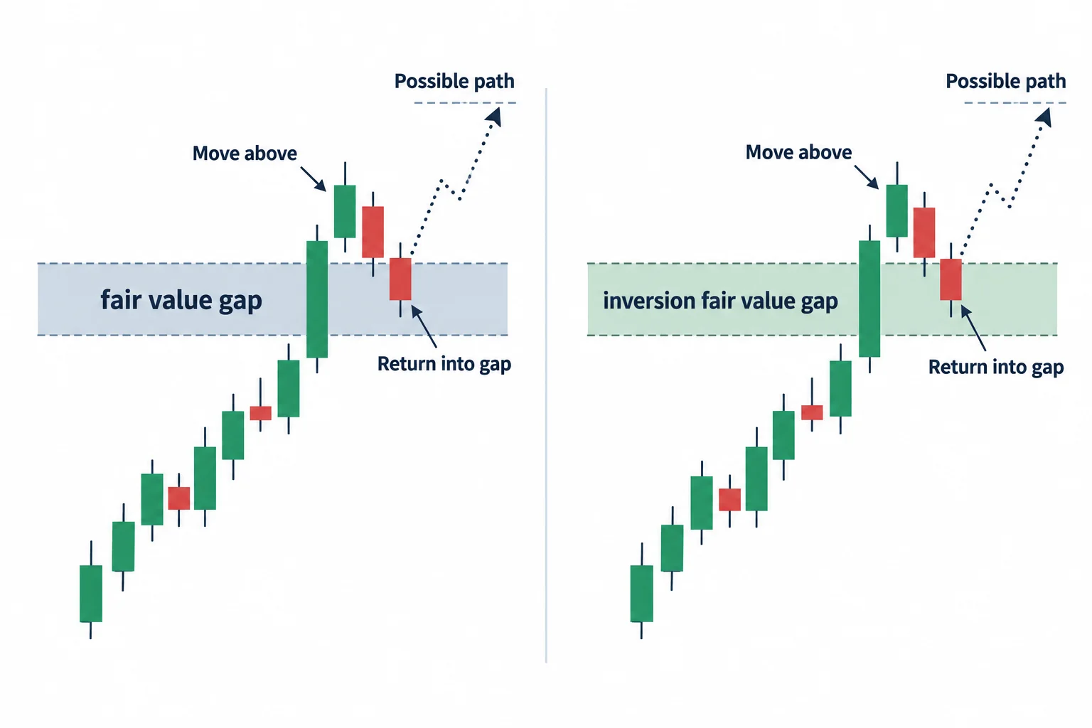 A schematic shows price moving above a fair value gap and returning to it as a possible inversion area.