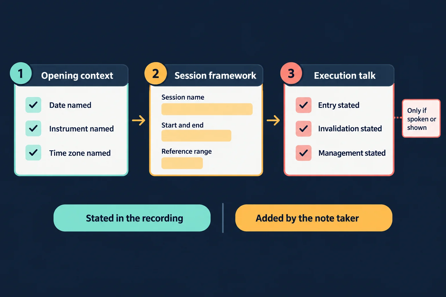 AI-generated three-step schematic on a dark navy background: step one labelled opening context with tick rows for date named, instrument named and time zone named, step two labelled session framework with blank fields for session name, start and end and reference range, step three labelled execution talk with tick rows for entry stated, invalidation stated and management stated beside a note reading only if spoken or shown, above two pills reading stated in the recording and added by the note taker. No dates, clock times, prices or chart data appear.