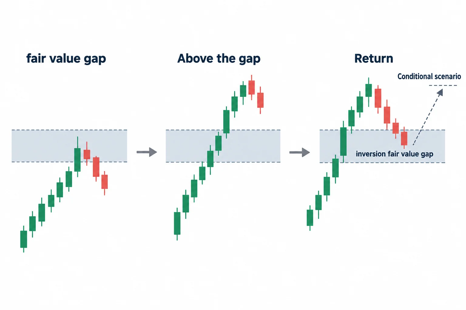 Three panels show a fair value gap, a move above it, and a return into the gap.
