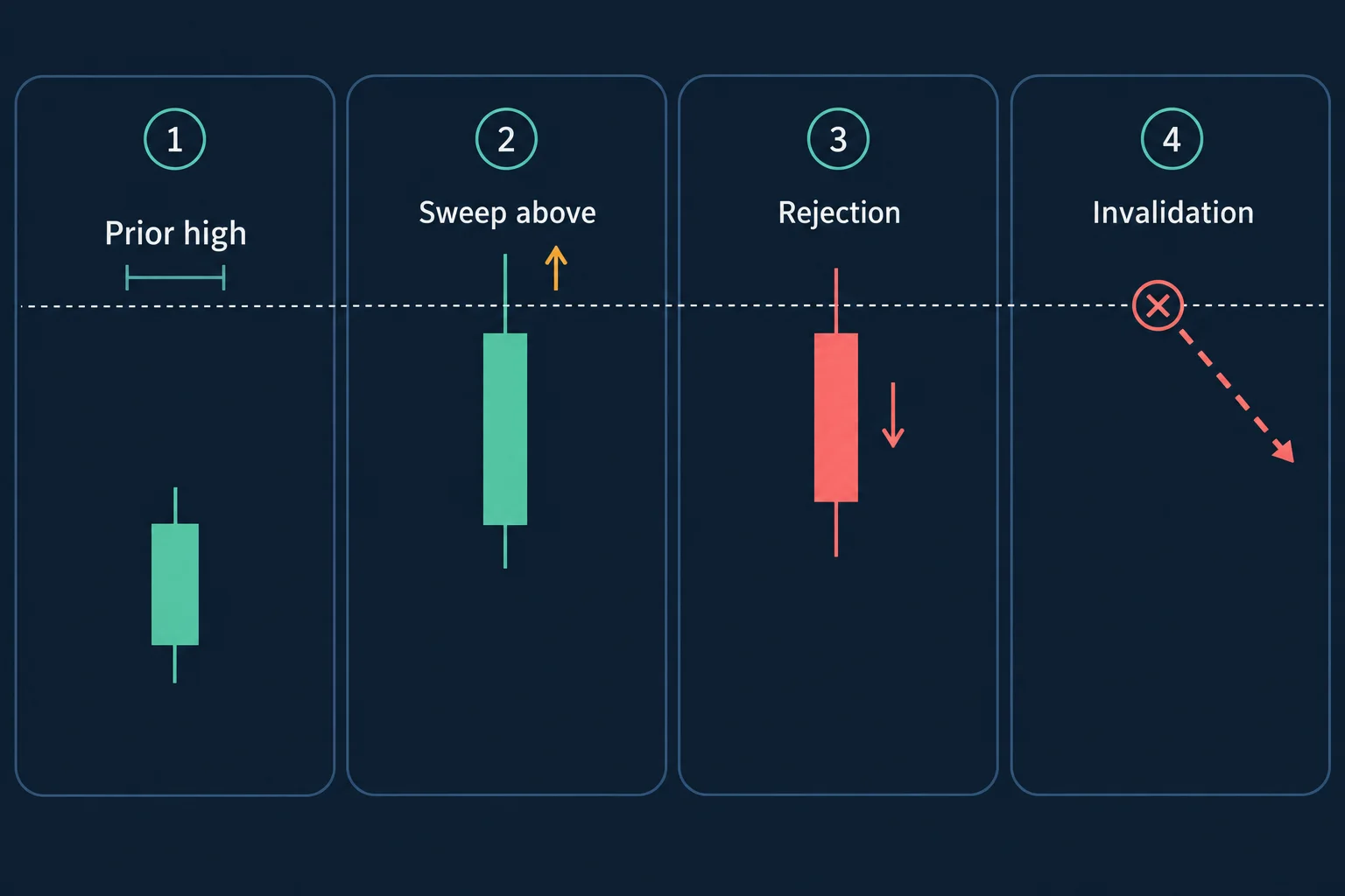 AI-generated schematic on a dark navy background: four numbered panels sharing one dashed reference line, labelled Prior high with a candle below the line, Sweep above with a candle wick above the line and an upward arrow, Rejection with a candle body back below the line and a downward arrow, and Invalidation with a crossed circle on the line and a dashed descending arrow.