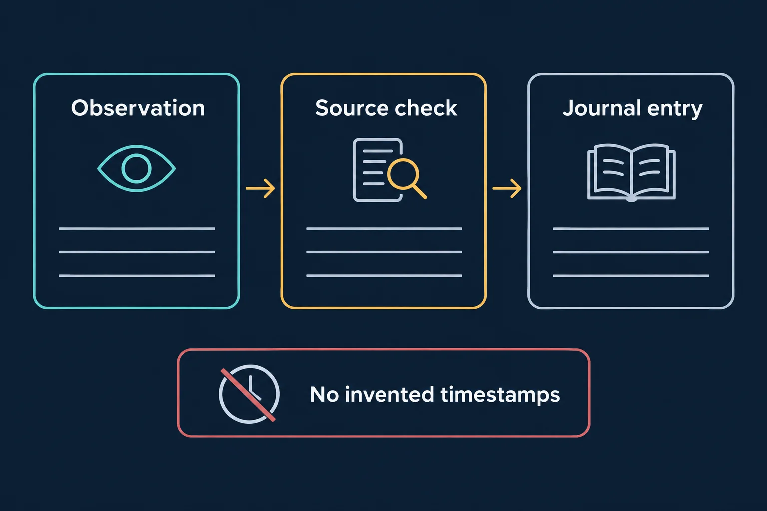 Schematic three-step flow with panels labelled Observation, Source check and Journal entry, and a warning chip below reading No invented timestamps