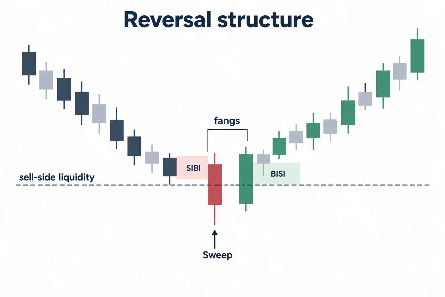 A schematic pairs a sweep below sell-side liquidity with a bullish reversal and two labeled imbalance areas.