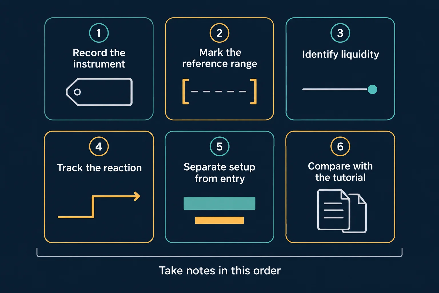 Six-panel schematic diagram, not real market data: 1 Record the instrument shown as a blank tag, 2 Mark the reference range shown as a bracket around a dashed line, 3 Identify liquidity shown as a stroke ending in a dot, 4 Track the reaction shown as a stepped arrow, 5 Separate setup from entry shown as two stacked bars of different widths, 6 Compare with the tutorial shown as two overlapping pages. Caption reads Take notes in this order. AI-generated educational illustration with no prices, dates or performance data.