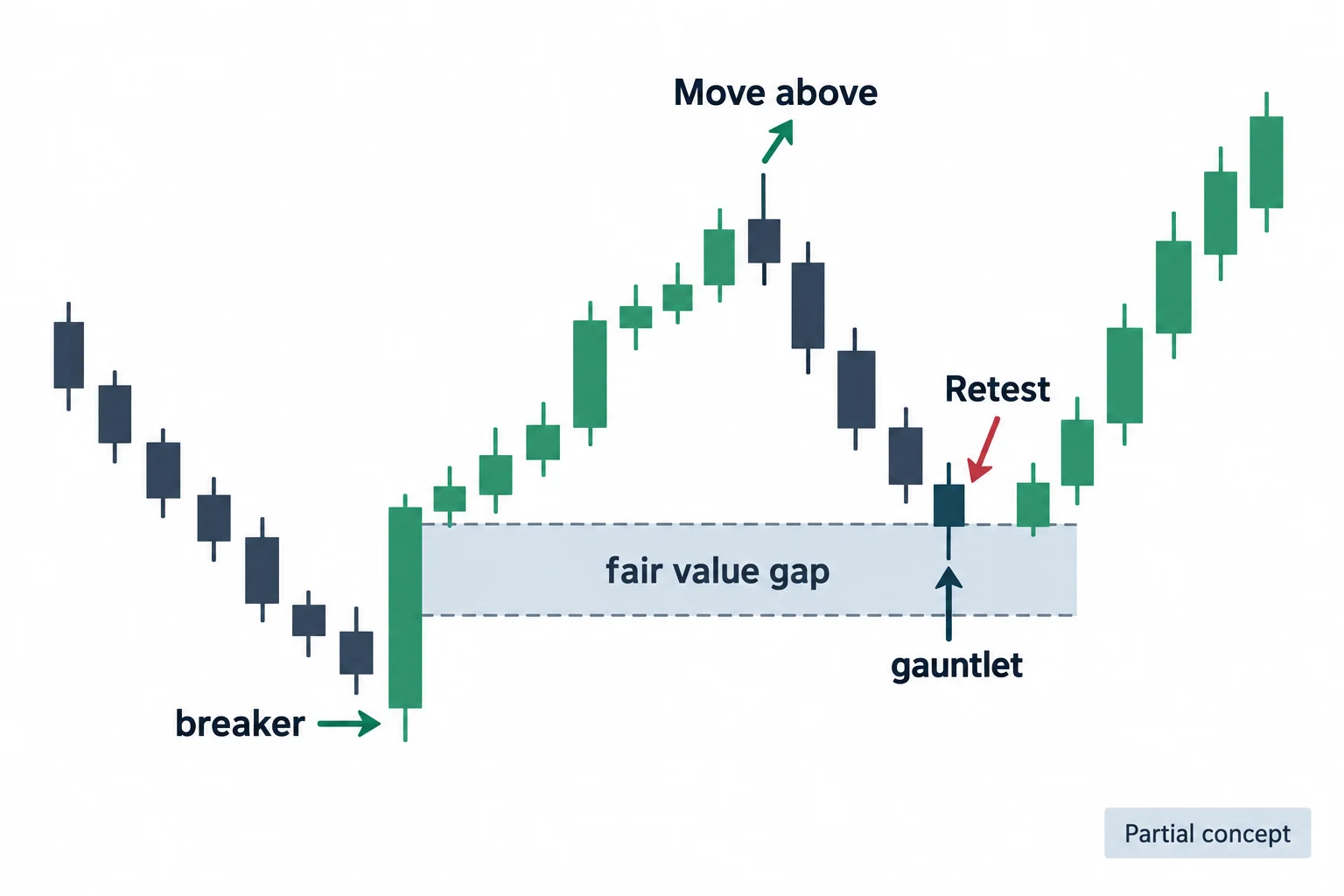 A schematic highlights a fair value gap within a bullish breaker leg and a subsequent retest.