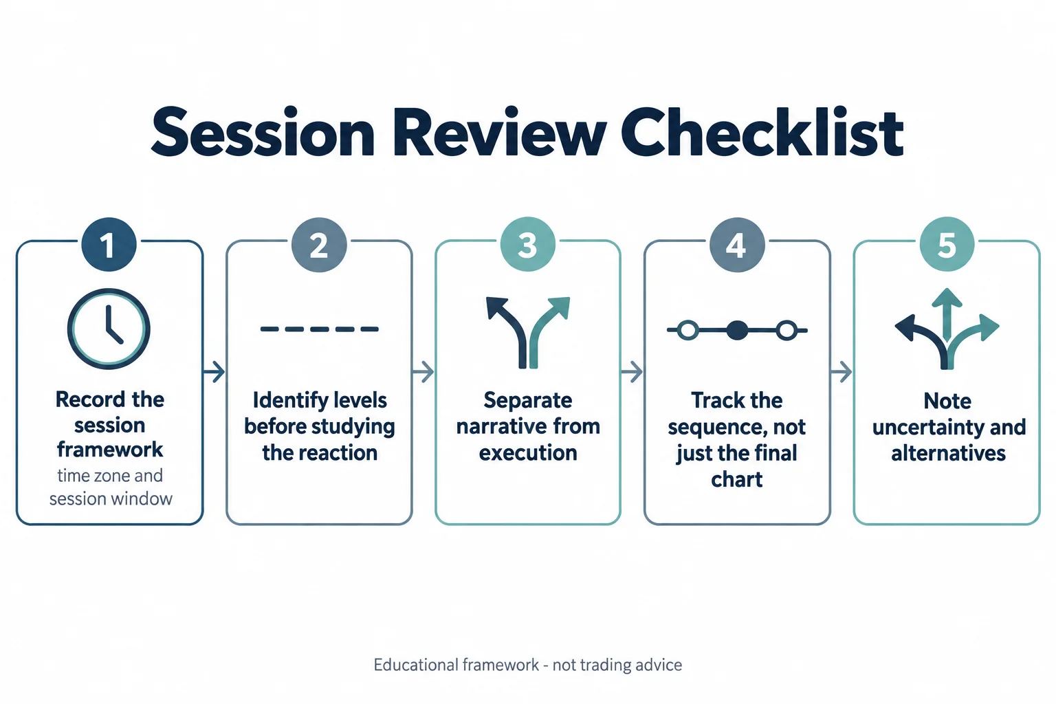 Five-panel schematic diagram, not real market data: panel 1 Record the session framework with subtext time zone and session window, panel 2 Identify levels before studying the reaction, panel 3 Separate narrative from execution, panel 4 Track the sequence, not just the final chart, panel 5 Note uncertainty and alternatives, connected left to right by arrows. Footer reads Educational framework - not trading advice. AI-generated educational illustration with no prices, dates or performance data.