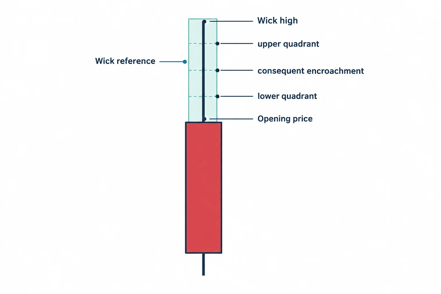 A down-closing candle's upper wick is divided into quadrants with its midpoint and boundaries marked.