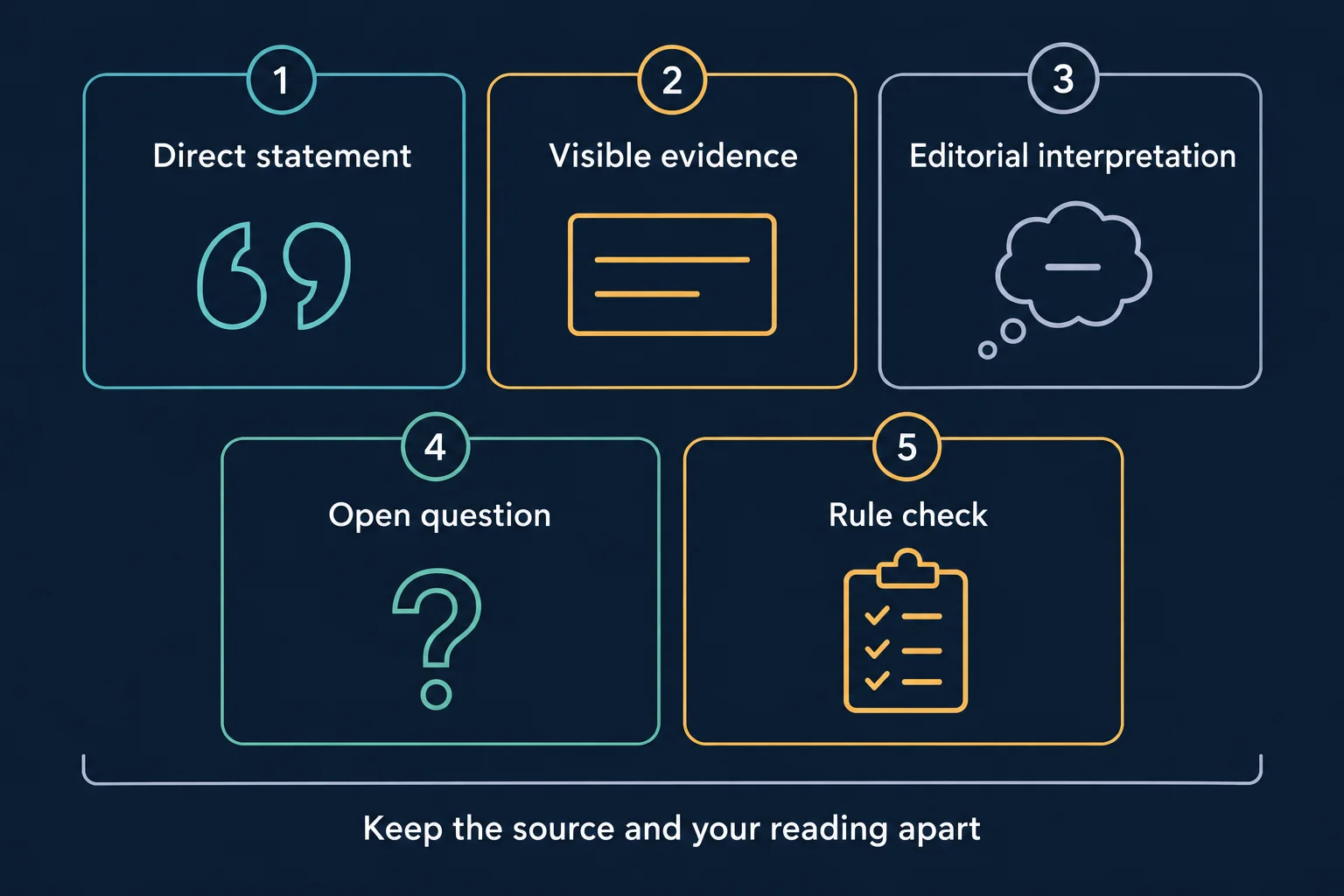 Five-panel schematic diagram, not real market data: 1 Direct statement shown as quotation marks, 2 Visible evidence shown as a card with two short strokes, 3 Editorial interpretation shown as a thought bubble, 4 Open question shown as a question mark, 5 Rule check shown as a clipboard with ticks; a bracket beneath reads Keep the source and your reading apart. AI-generated educational illustration with no prices, dates or performance data.