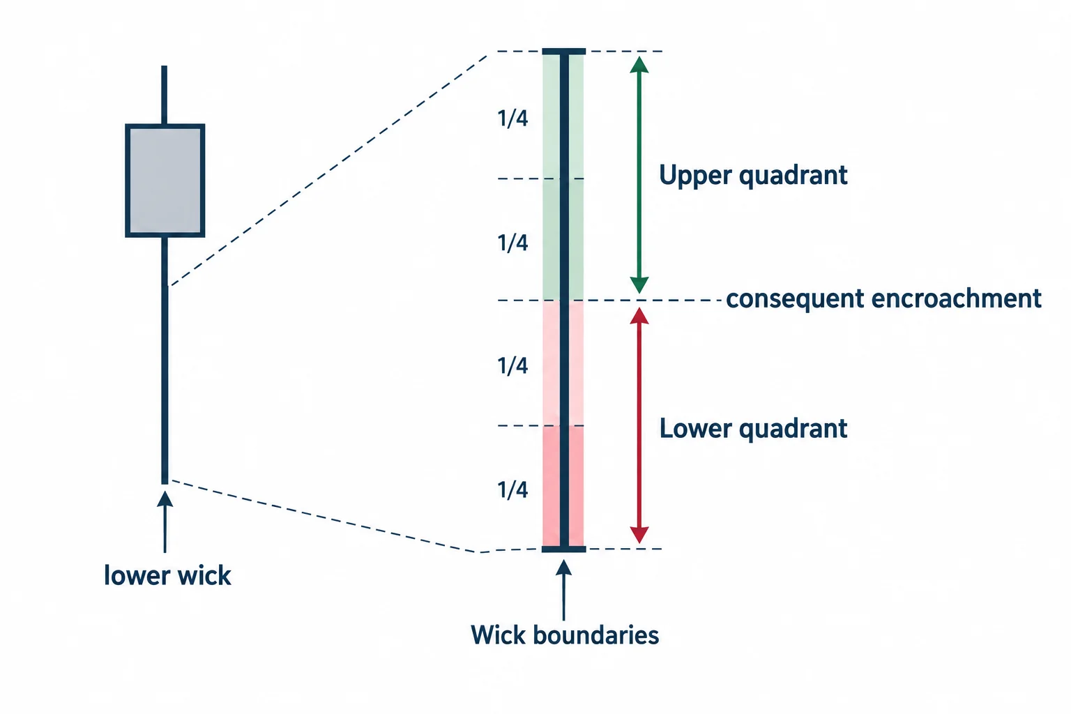 An enlarged lower candle wick shows its boundaries, quadrant divisions and midpoint.