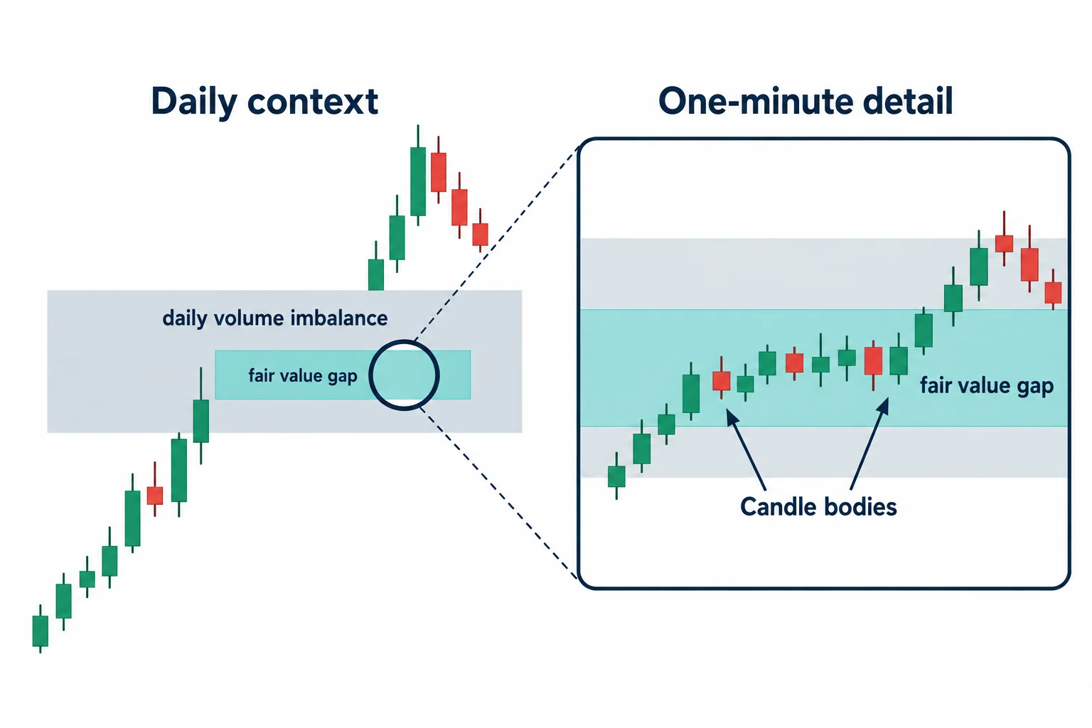A daily volume imbalance contains a smaller fair value gap enlarged in a lower-time-frame view.