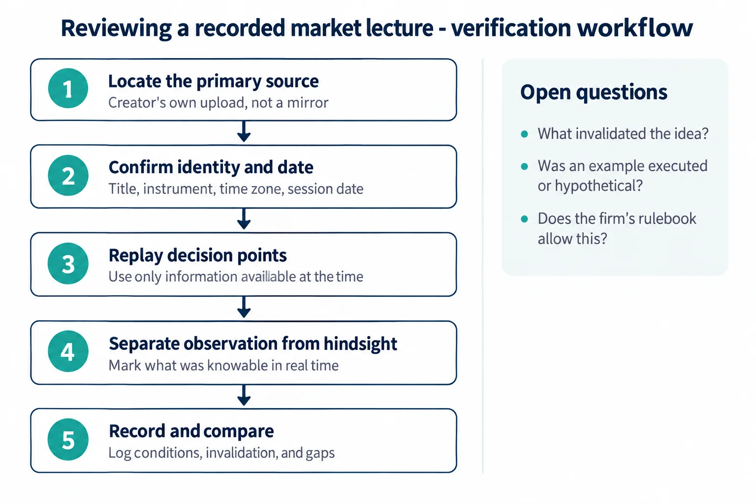 Five-step flow diagram: locate the primary source, confirm identity and date, replay decision points, separate observation from hindsight, record and compare, with an open questions side panel